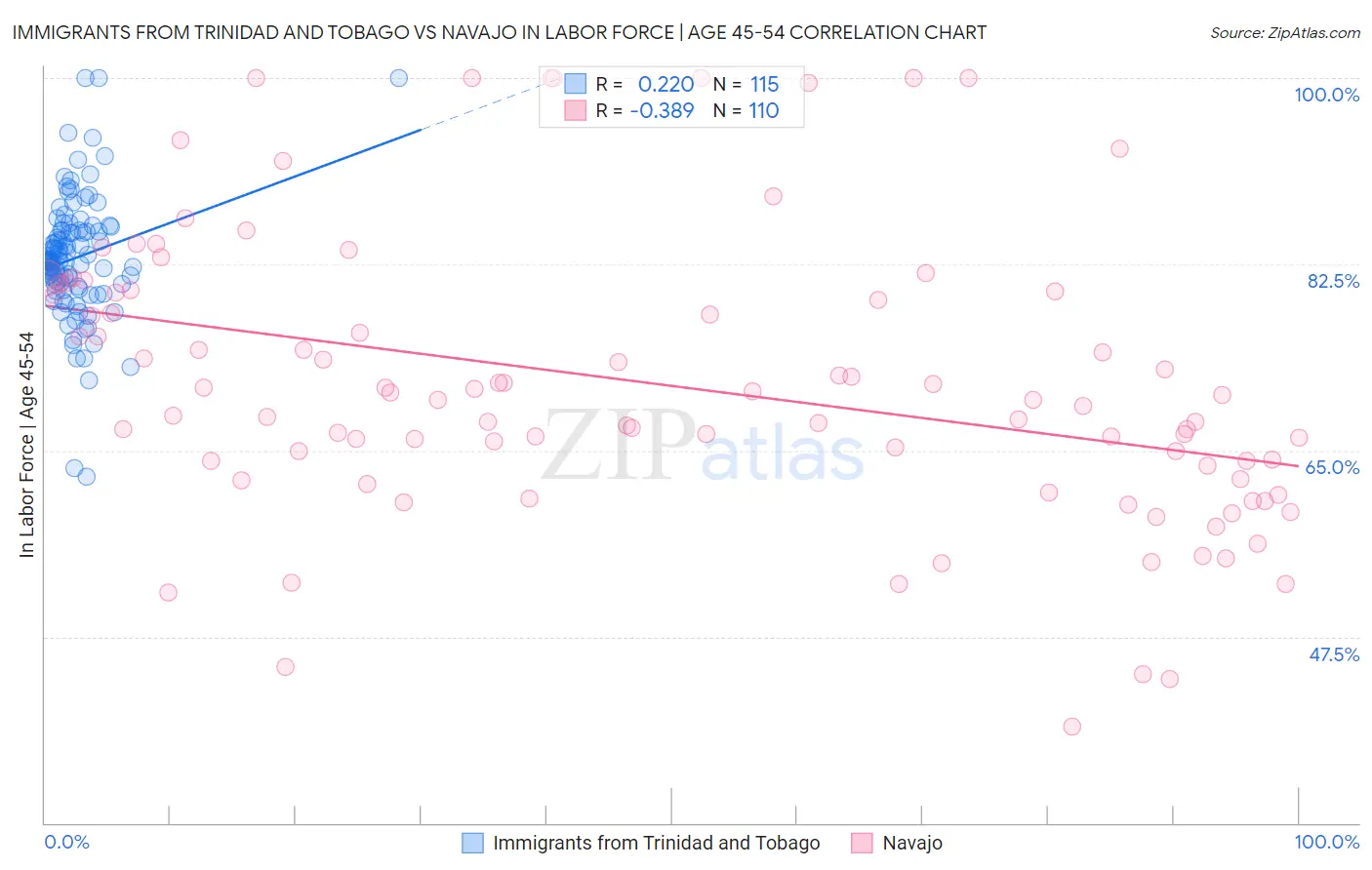 Immigrants from Trinidad and Tobago vs Navajo In Labor Force | Age 45-54