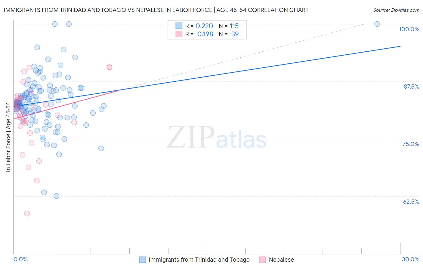 Immigrants from Trinidad and Tobago vs Nepalese In Labor Force | Age 45-54