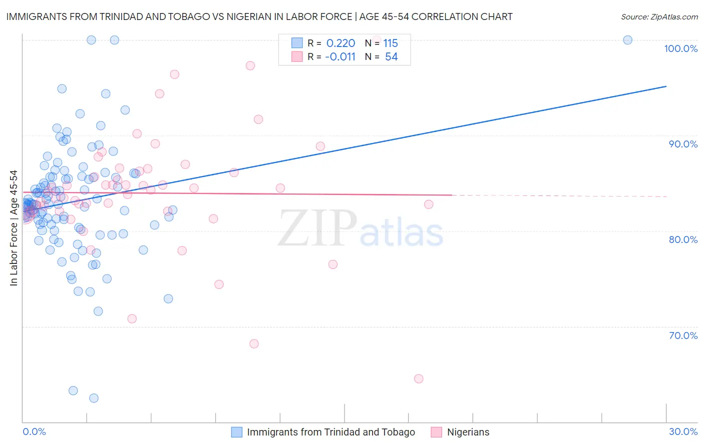 Immigrants from Trinidad and Tobago vs Nigerian In Labor Force | Age 45-54