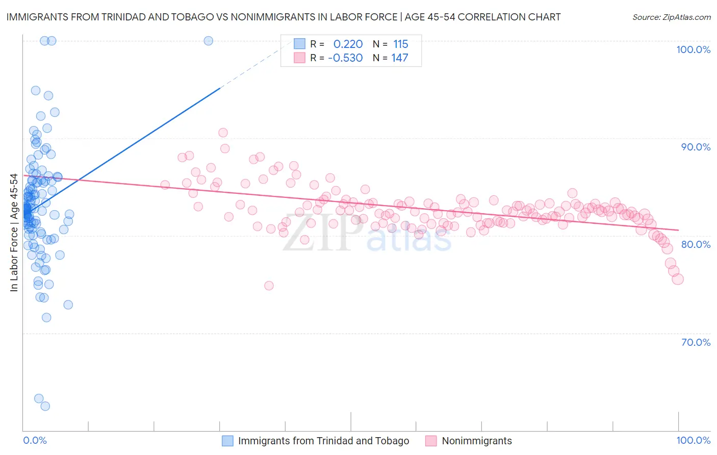 Immigrants from Trinidad and Tobago vs Nonimmigrants In Labor Force | Age 45-54