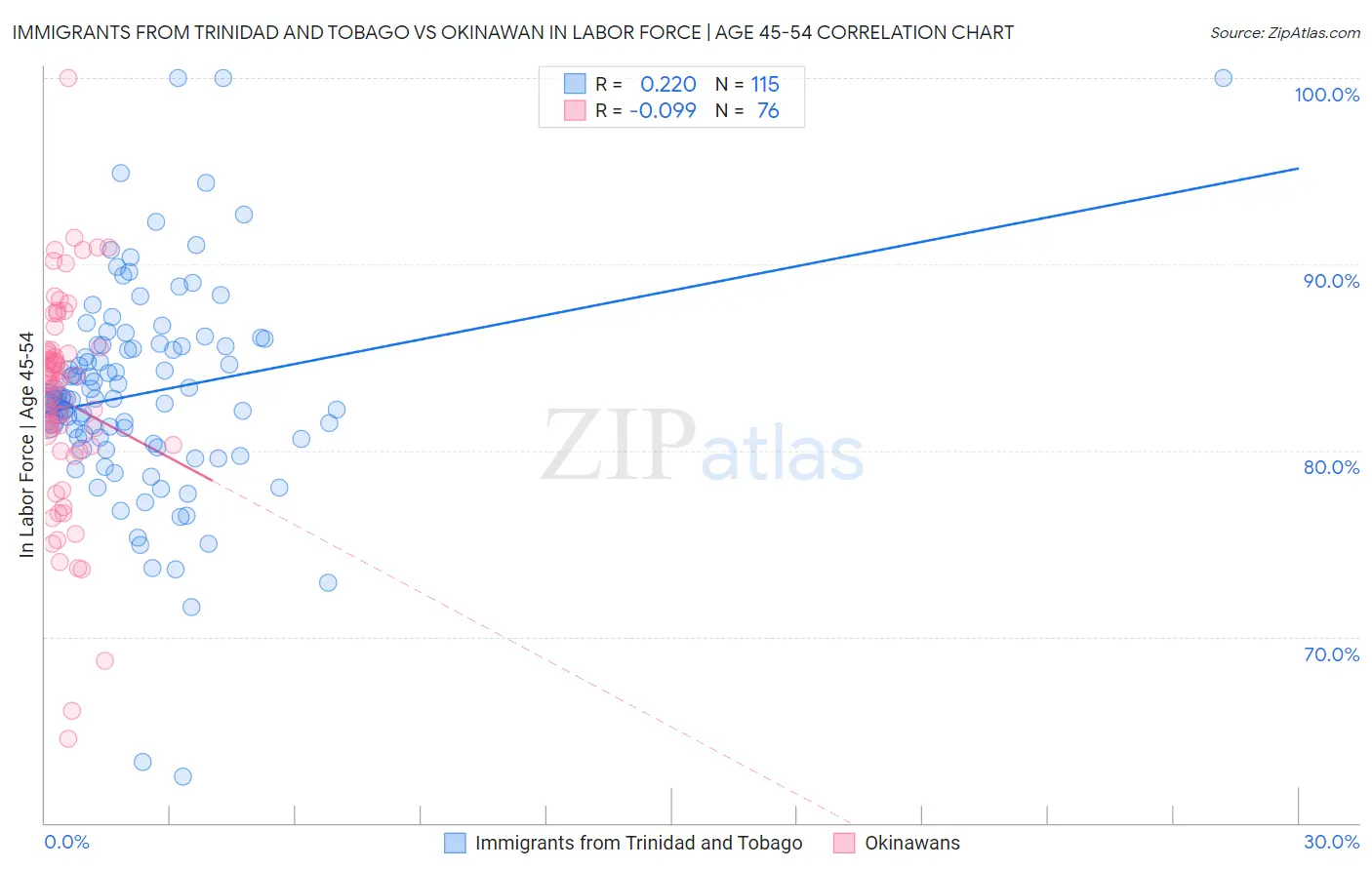 Immigrants from Trinidad and Tobago vs Okinawan In Labor Force | Age 45-54