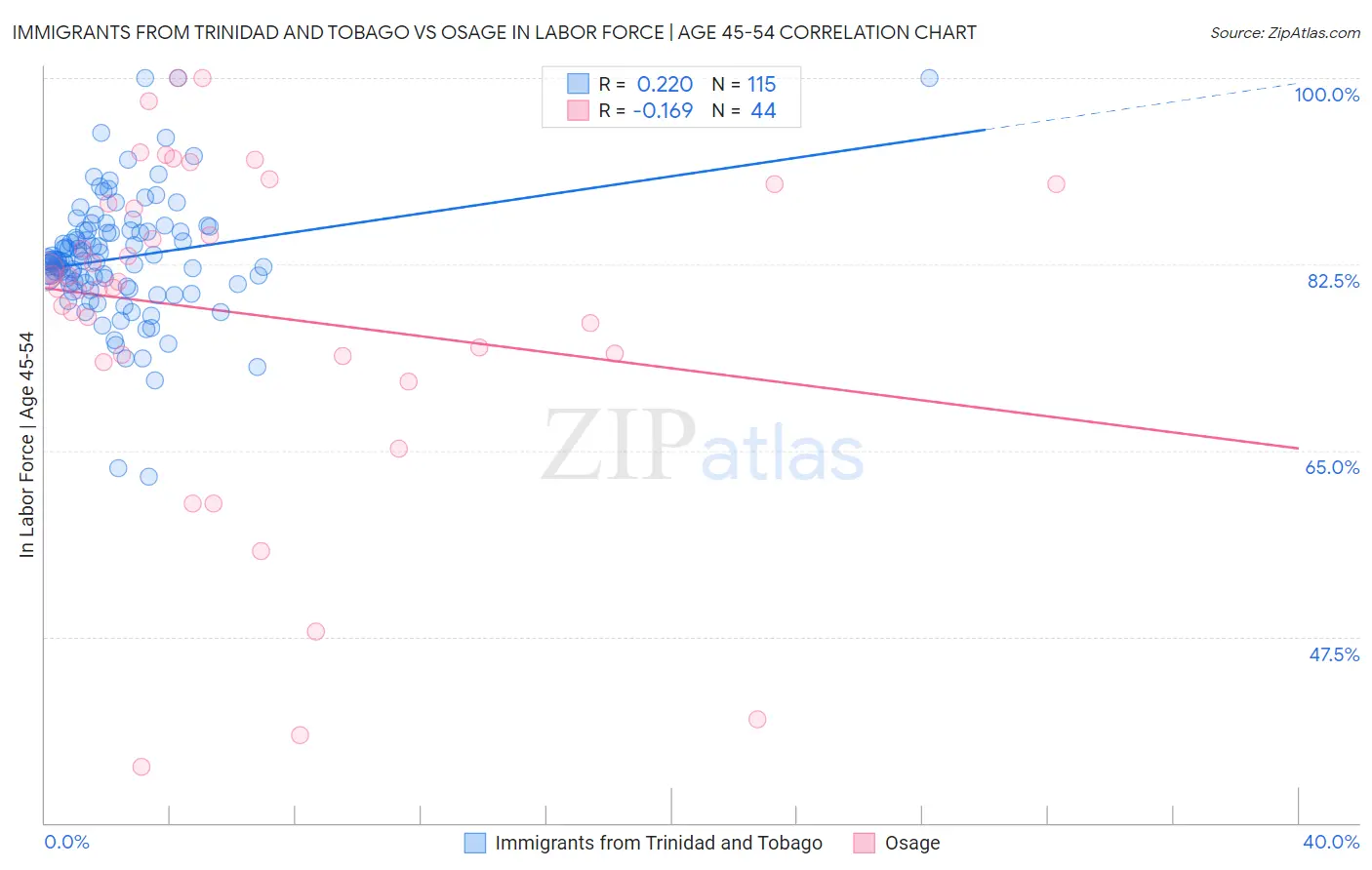 Immigrants from Trinidad and Tobago vs Osage In Labor Force | Age 45-54