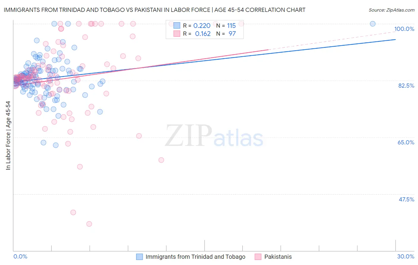 Immigrants from Trinidad and Tobago vs Pakistani In Labor Force | Age 45-54