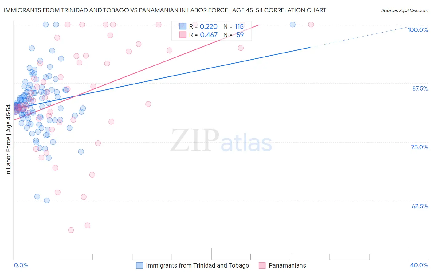 Immigrants from Trinidad and Tobago vs Panamanian In Labor Force | Age 45-54