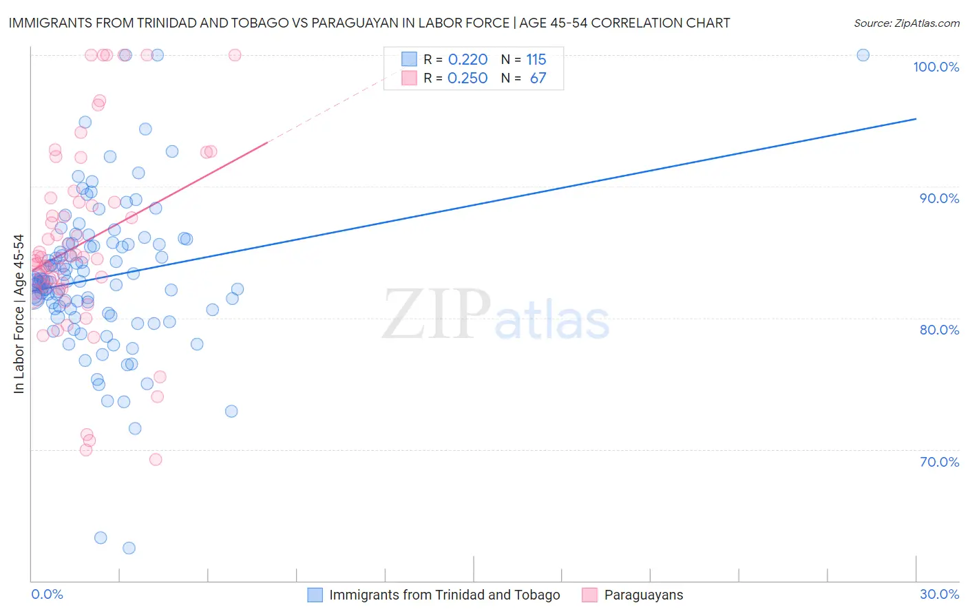 Immigrants from Trinidad and Tobago vs Paraguayan In Labor Force | Age 45-54