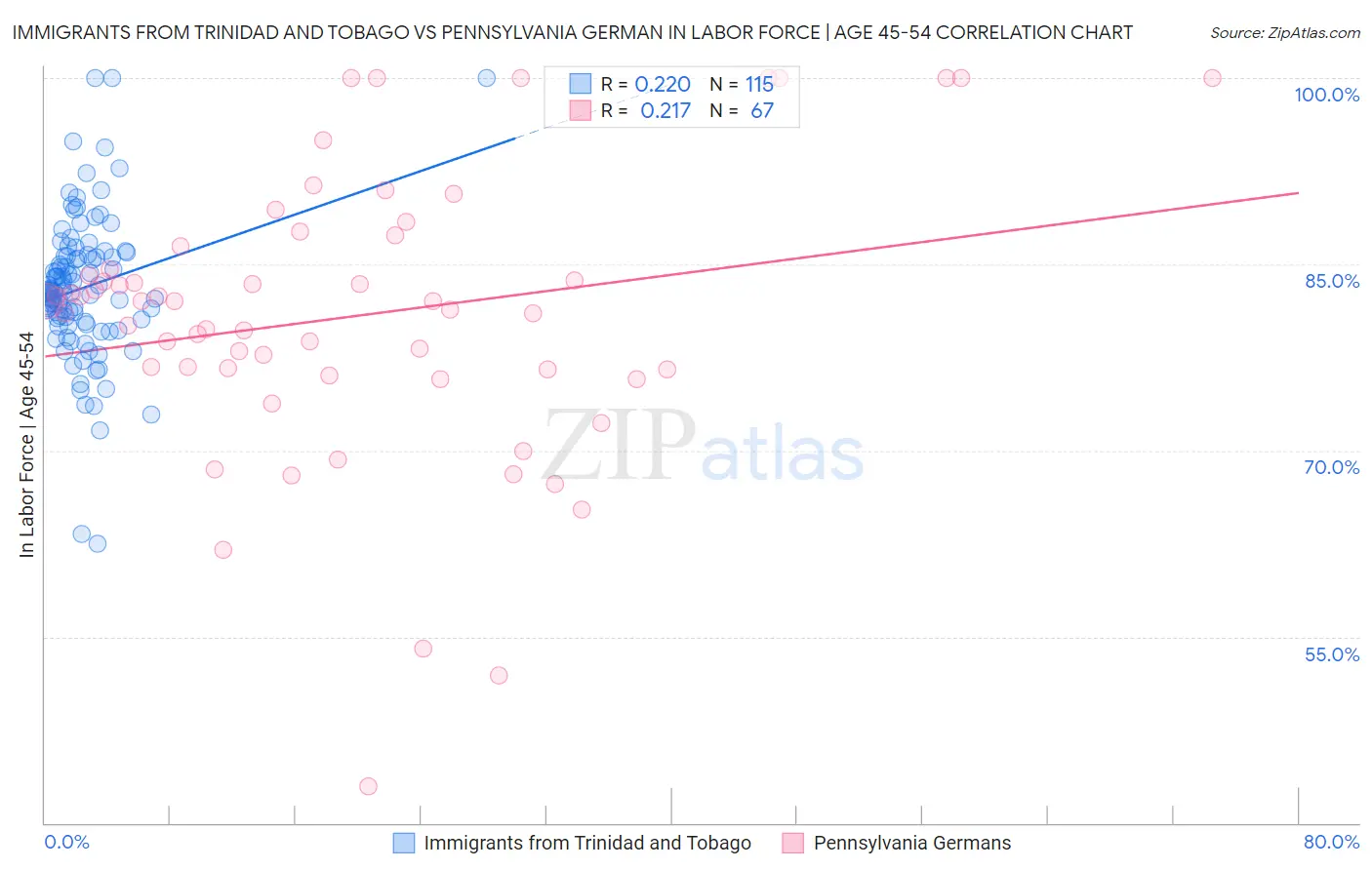 Immigrants from Trinidad and Tobago vs Pennsylvania German In Labor Force | Age 45-54