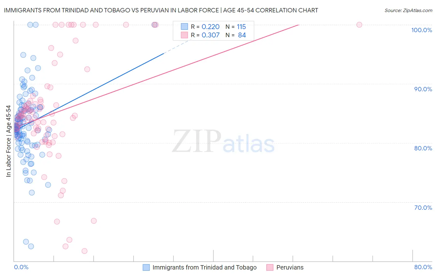 Immigrants from Trinidad and Tobago vs Peruvian In Labor Force | Age 45-54
