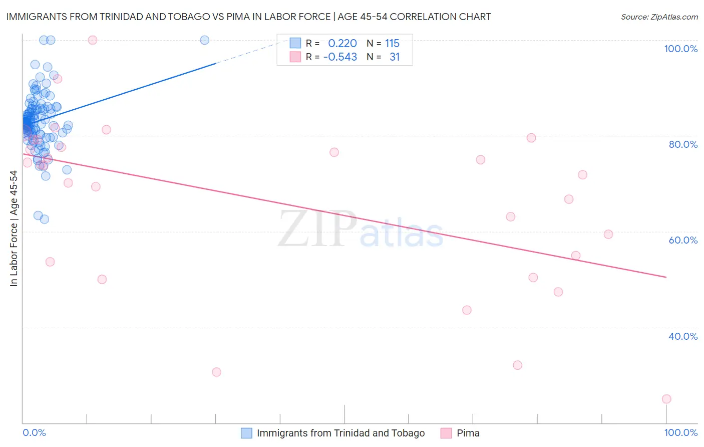 Immigrants from Trinidad and Tobago vs Pima In Labor Force | Age 45-54