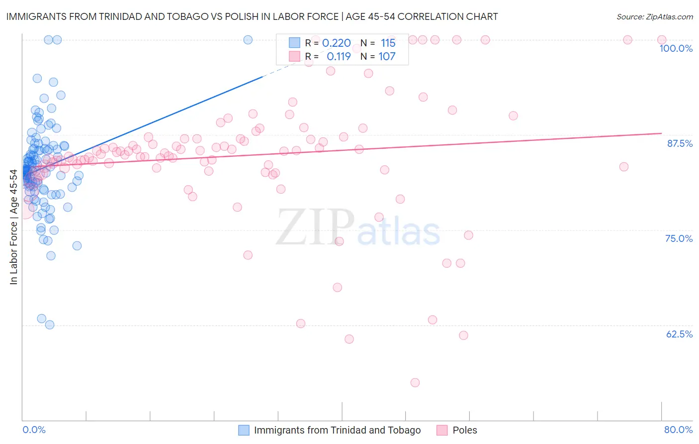 Immigrants from Trinidad and Tobago vs Polish In Labor Force | Age 45-54