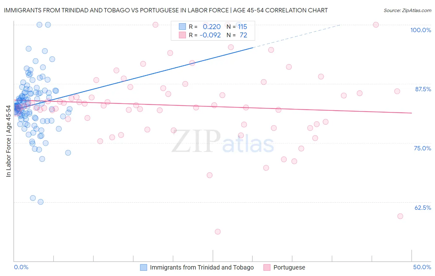 Immigrants from Trinidad and Tobago vs Portuguese In Labor Force | Age 45-54