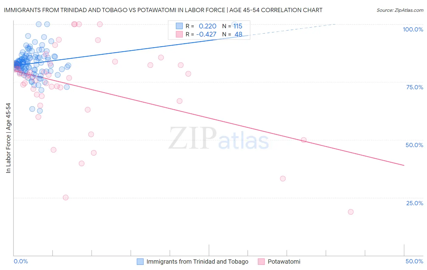 Immigrants from Trinidad and Tobago vs Potawatomi In Labor Force | Age 45-54