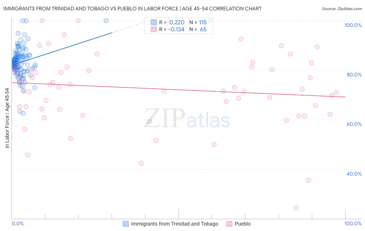 Immigrants from Trinidad and Tobago vs Pueblo In Labor Force | Age 45-54
