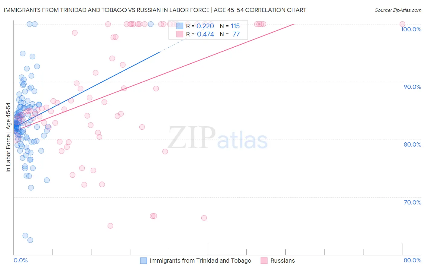 Immigrants from Trinidad and Tobago vs Russian In Labor Force | Age 45-54