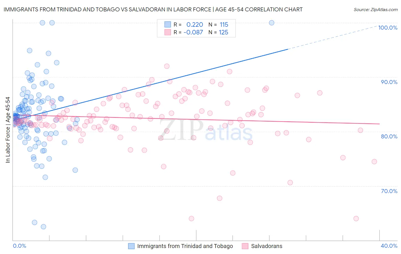 Immigrants from Trinidad and Tobago vs Salvadoran In Labor Force | Age 45-54