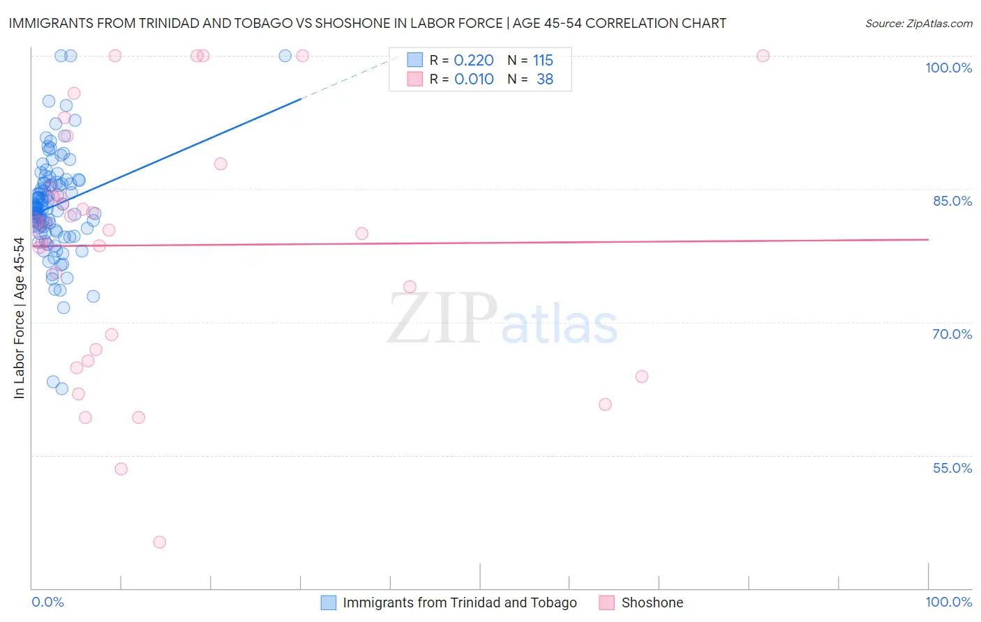 Immigrants from Trinidad and Tobago vs Shoshone In Labor Force | Age 45-54