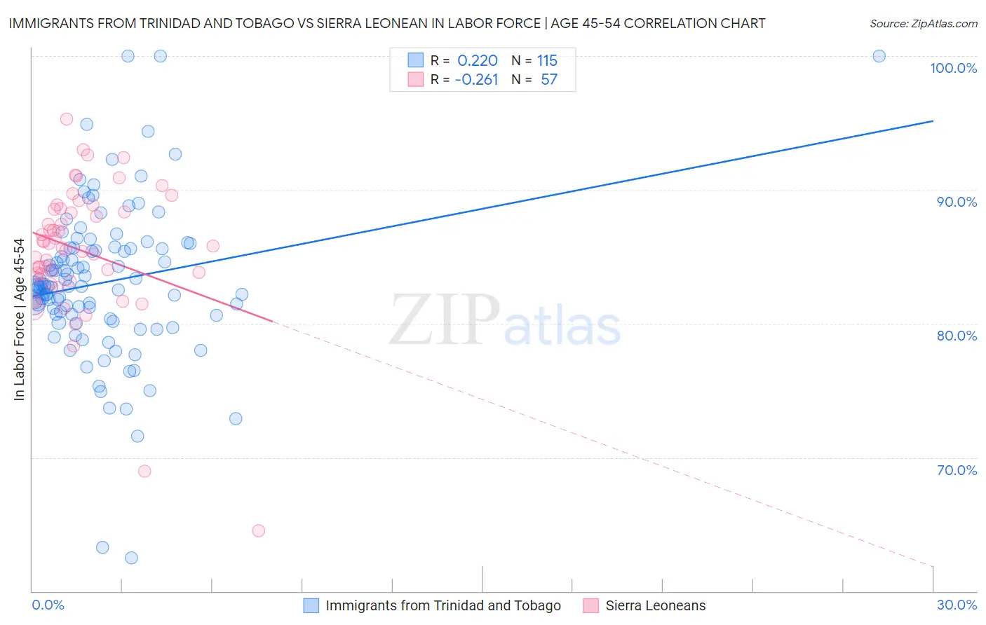 Immigrants from Trinidad and Tobago vs Sierra Leonean In Labor Force | Age 45-54