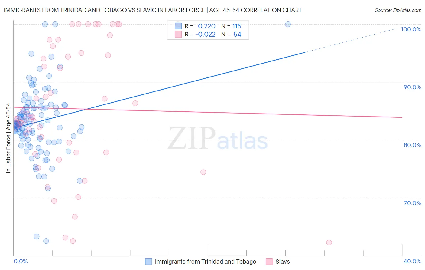 Immigrants from Trinidad and Tobago vs Slavic In Labor Force | Age 45-54
