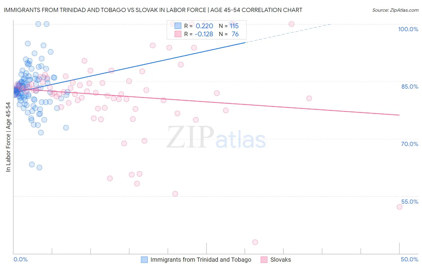 Immigrants from Trinidad and Tobago vs Slovak In Labor Force | Age 45-54