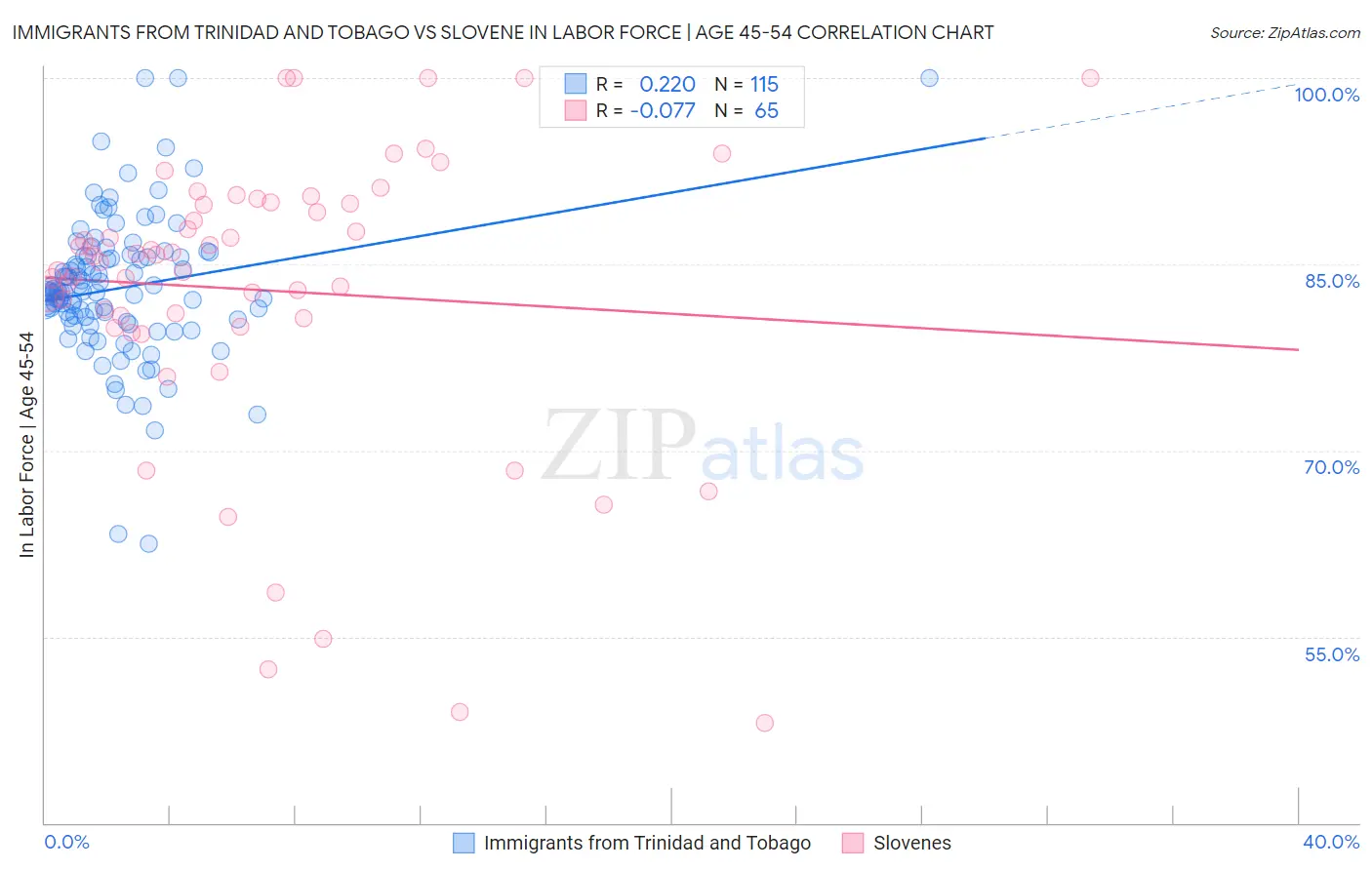 Immigrants from Trinidad and Tobago vs Slovene In Labor Force | Age 45-54