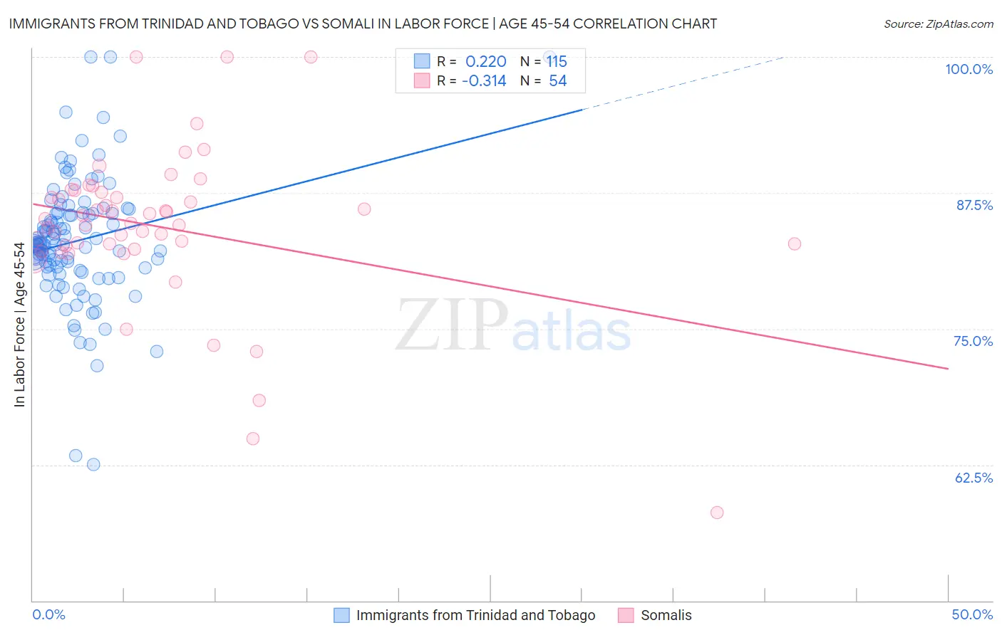 Immigrants from Trinidad and Tobago vs Somali In Labor Force | Age 45-54