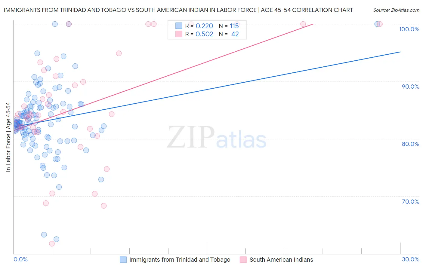 Immigrants from Trinidad and Tobago vs South American Indian In Labor Force | Age 45-54