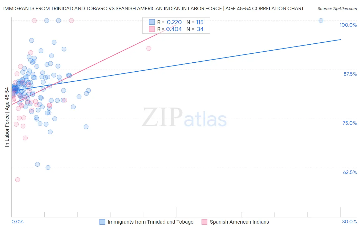 Immigrants from Trinidad and Tobago vs Spanish American Indian In Labor Force | Age 45-54