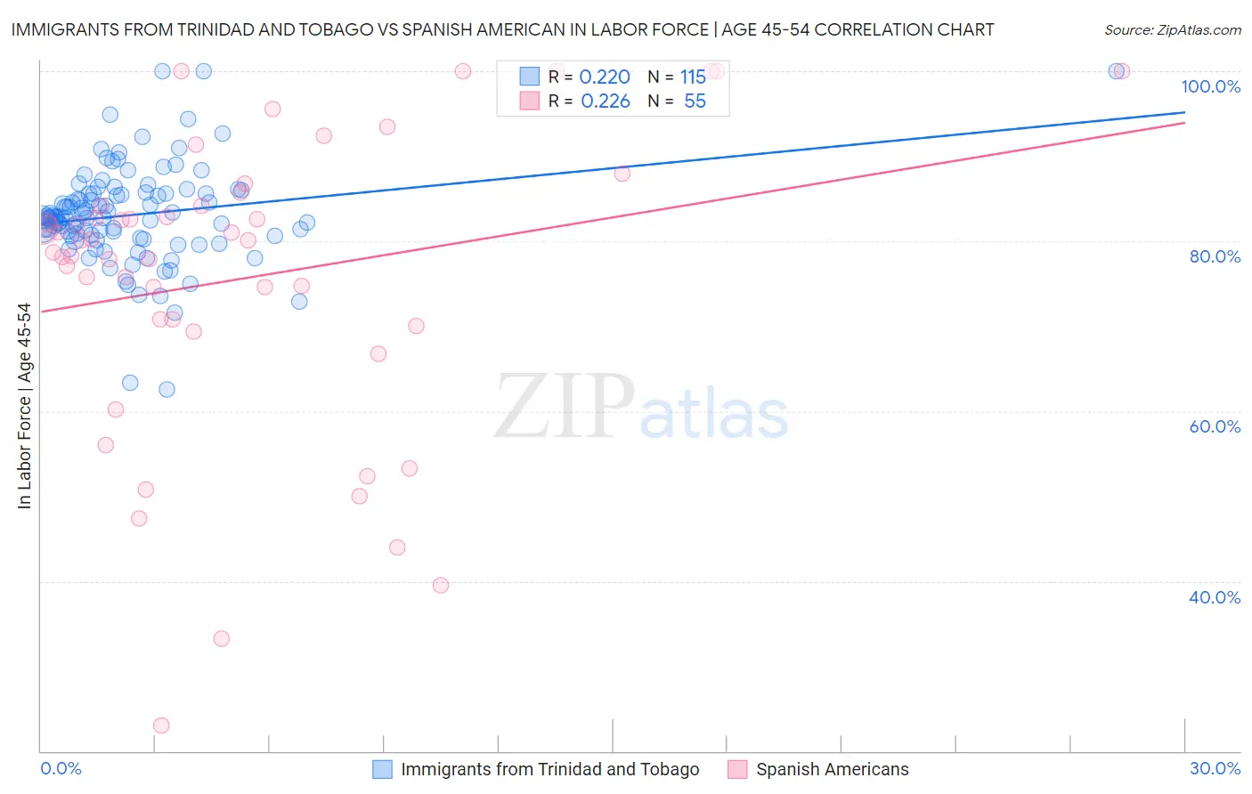 Immigrants from Trinidad and Tobago vs Spanish American In Labor Force | Age 45-54