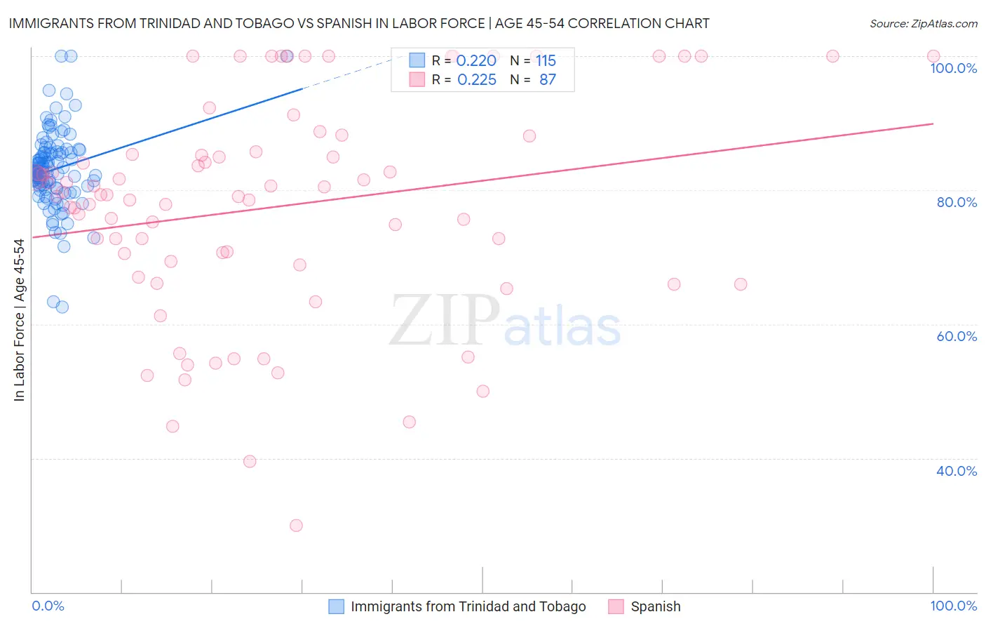 Immigrants from Trinidad and Tobago vs Spanish In Labor Force | Age 45-54