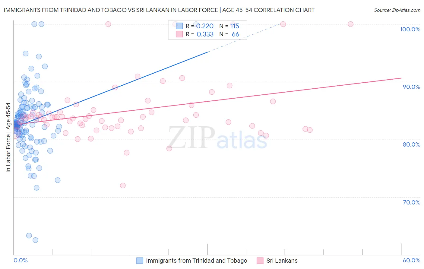 Immigrants from Trinidad and Tobago vs Sri Lankan In Labor Force | Age 45-54