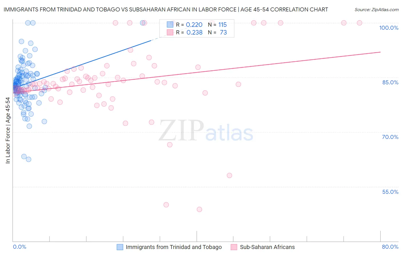 Immigrants from Trinidad and Tobago vs Subsaharan African In Labor Force | Age 45-54