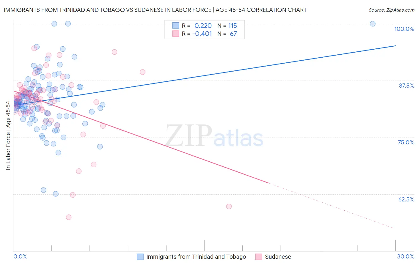 Immigrants from Trinidad and Tobago vs Sudanese In Labor Force | Age 45-54