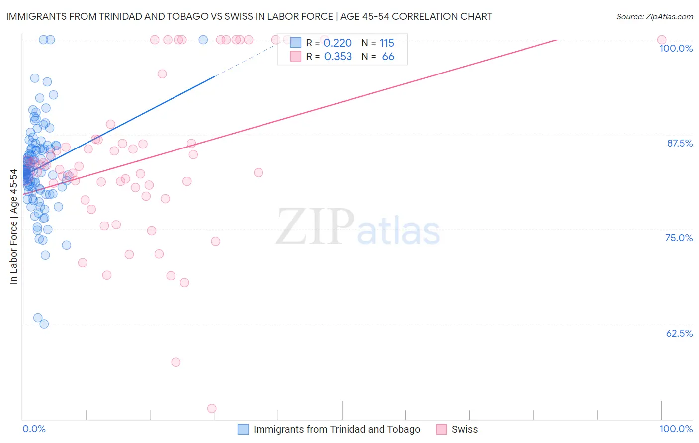 Immigrants from Trinidad and Tobago vs Swiss In Labor Force | Age 45-54