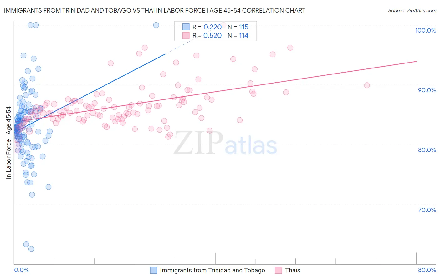 Immigrants from Trinidad and Tobago vs Thai In Labor Force | Age 45-54