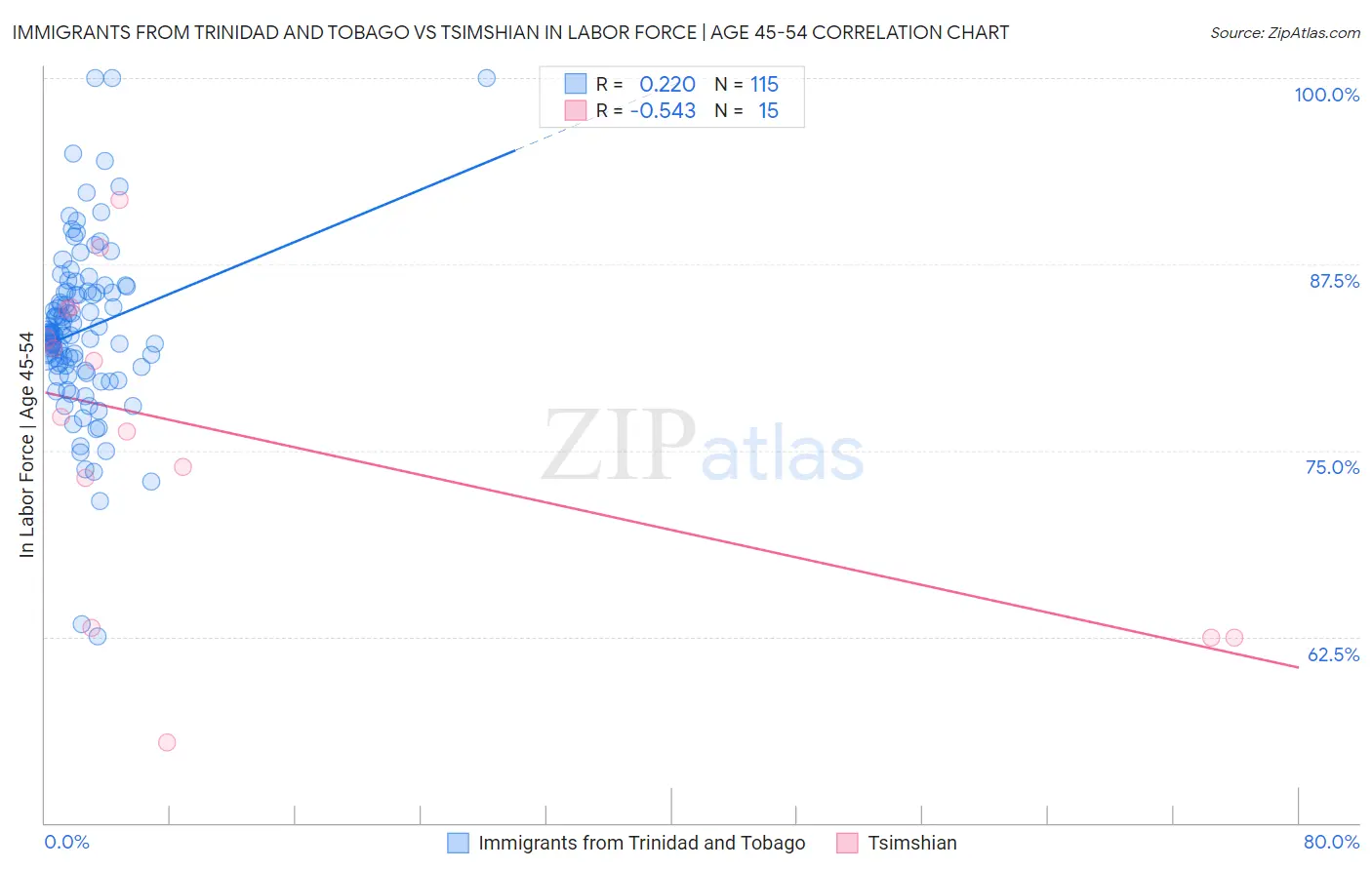 Immigrants from Trinidad and Tobago vs Tsimshian In Labor Force | Age 45-54