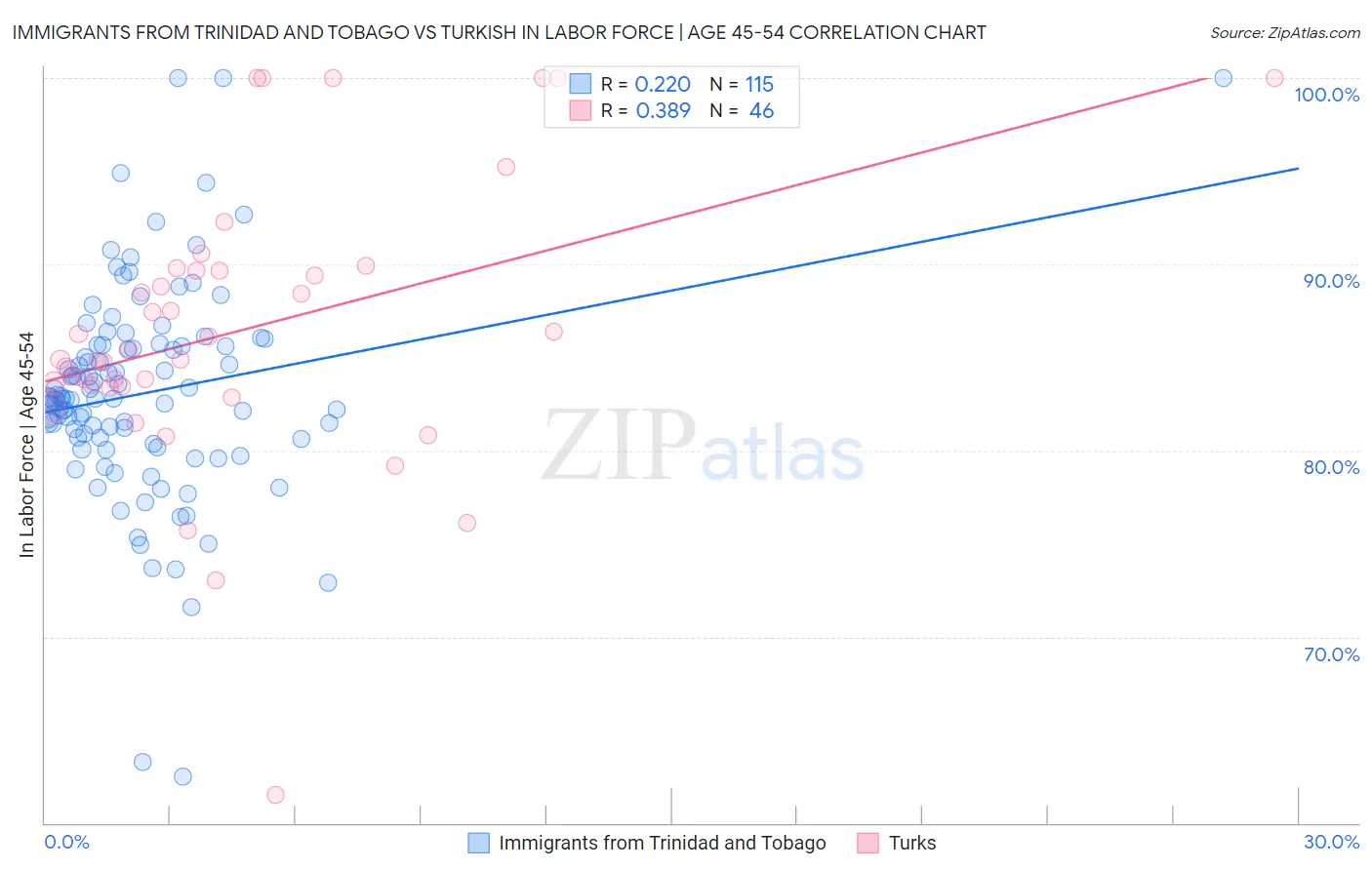 Immigrants from Trinidad and Tobago vs Turkish In Labor Force | Age 45-54