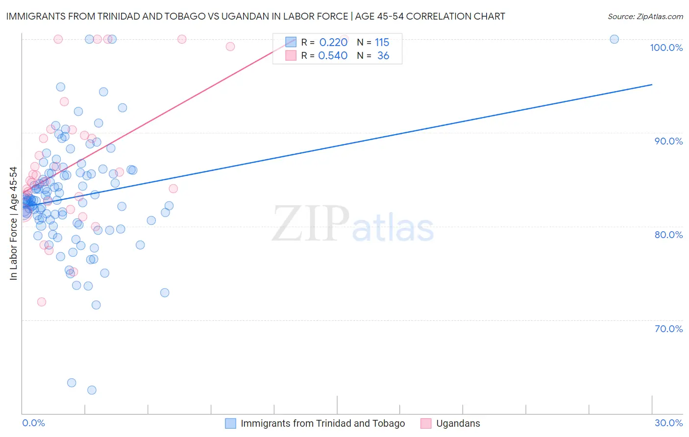 Immigrants from Trinidad and Tobago vs Ugandan In Labor Force | Age 45-54