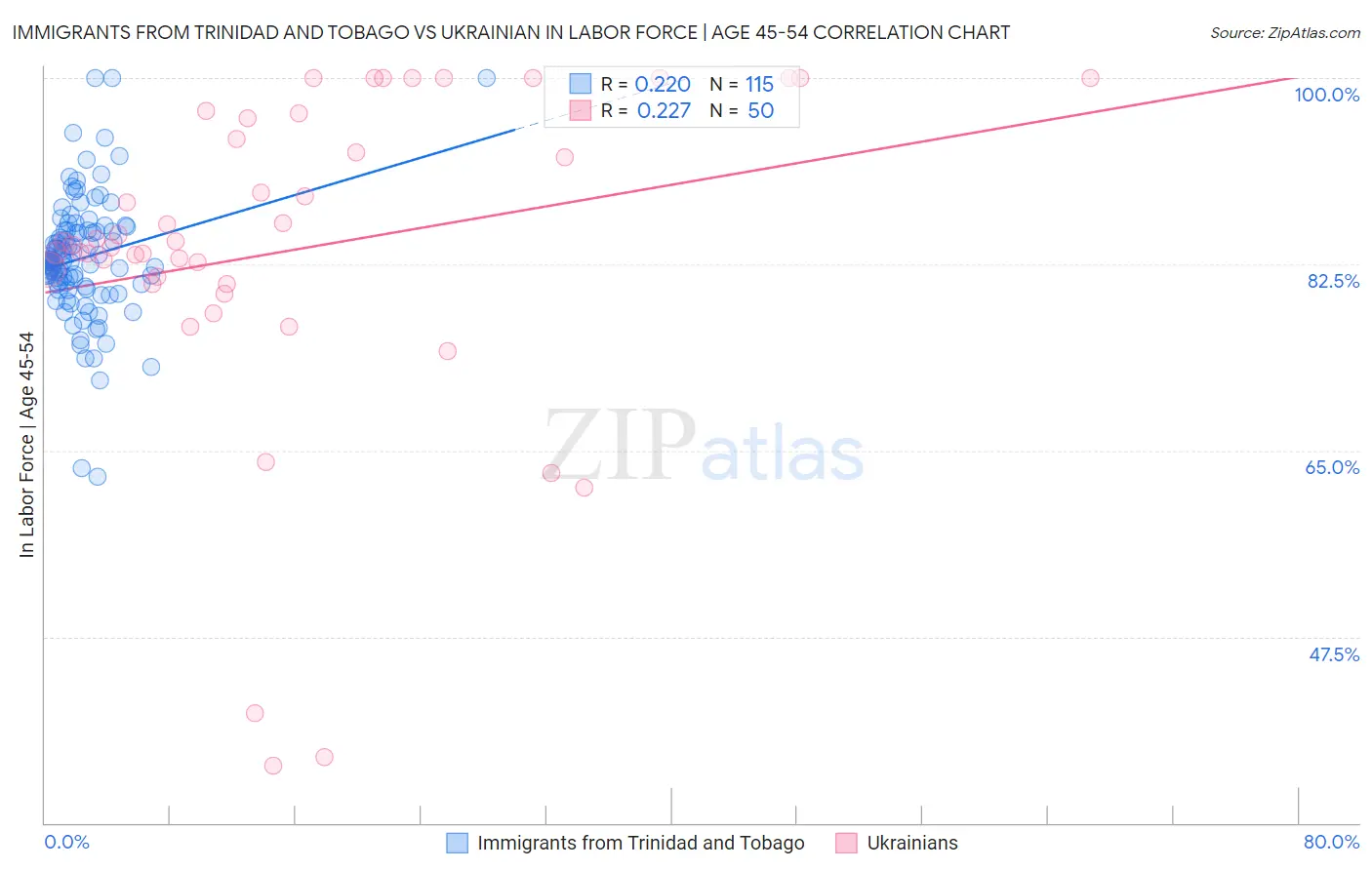 Immigrants from Trinidad and Tobago vs Ukrainian In Labor Force | Age 45-54
