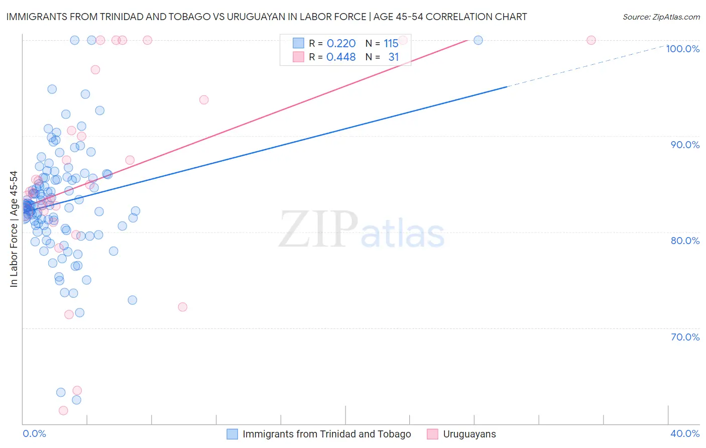 Immigrants from Trinidad and Tobago vs Uruguayan In Labor Force | Age 45-54