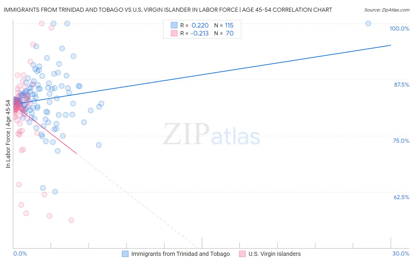 Immigrants from Trinidad and Tobago vs U.S. Virgin Islander In Labor Force | Age 45-54