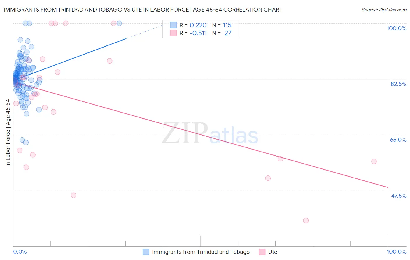 Immigrants from Trinidad and Tobago vs Ute In Labor Force | Age 45-54