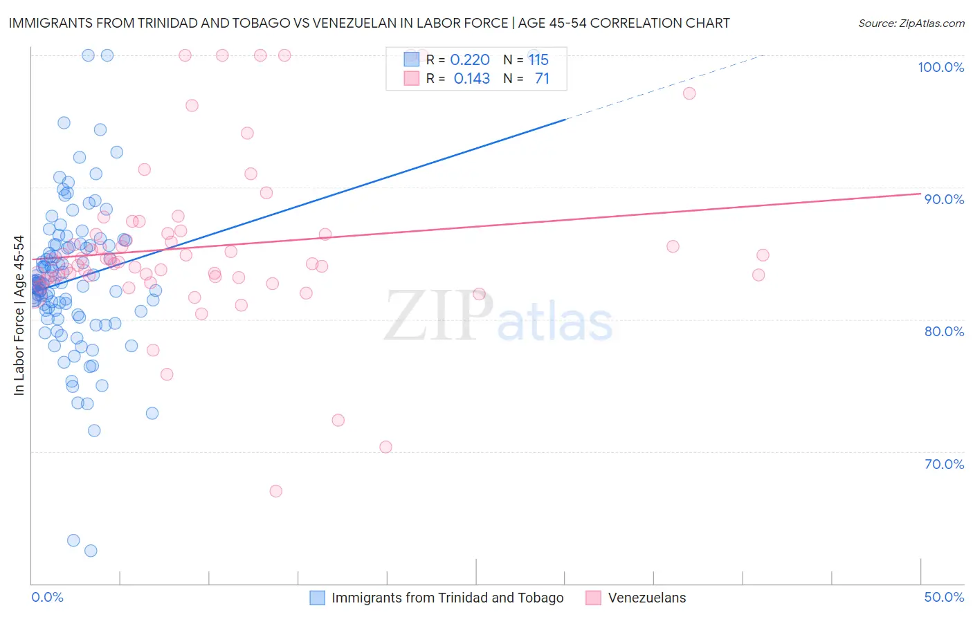 Immigrants from Trinidad and Tobago vs Venezuelan In Labor Force | Age 45-54