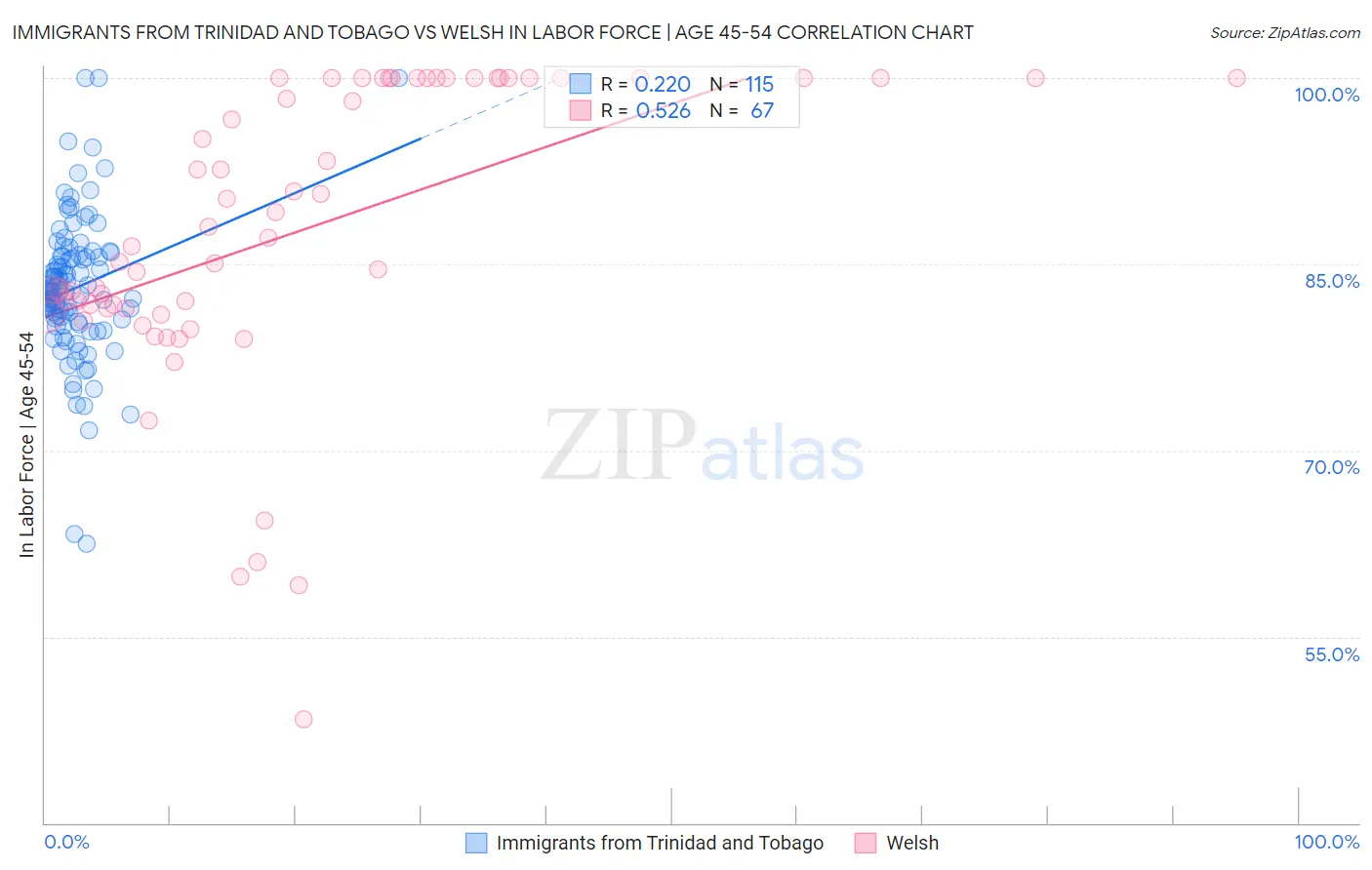 Immigrants from Trinidad and Tobago vs Welsh In Labor Force | Age 45-54