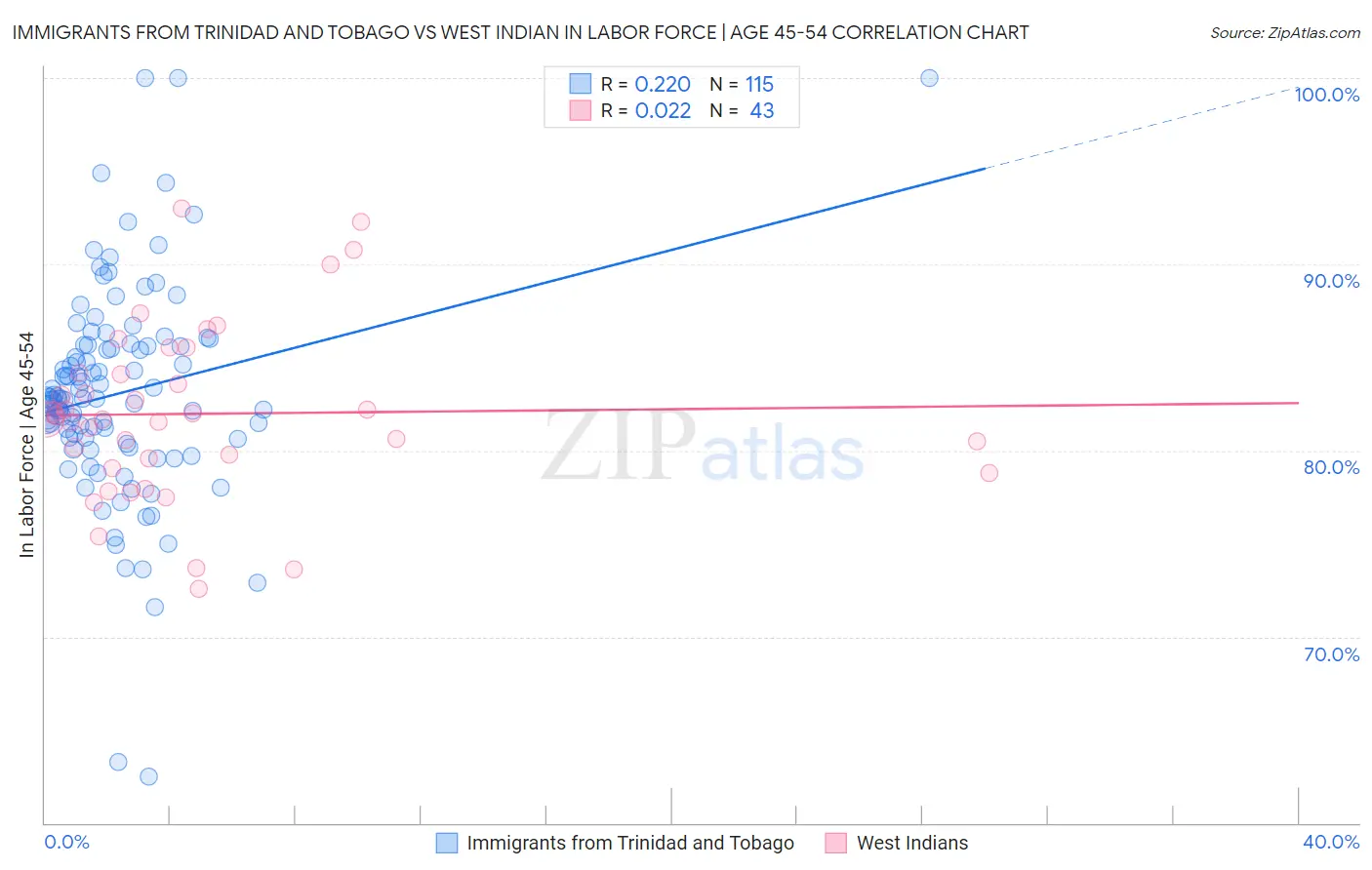 Immigrants from Trinidad and Tobago vs West Indian In Labor Force | Age 45-54