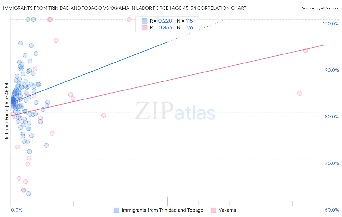 Immigrants from Trinidad and Tobago vs Yakama In Labor Force | Age 45-54