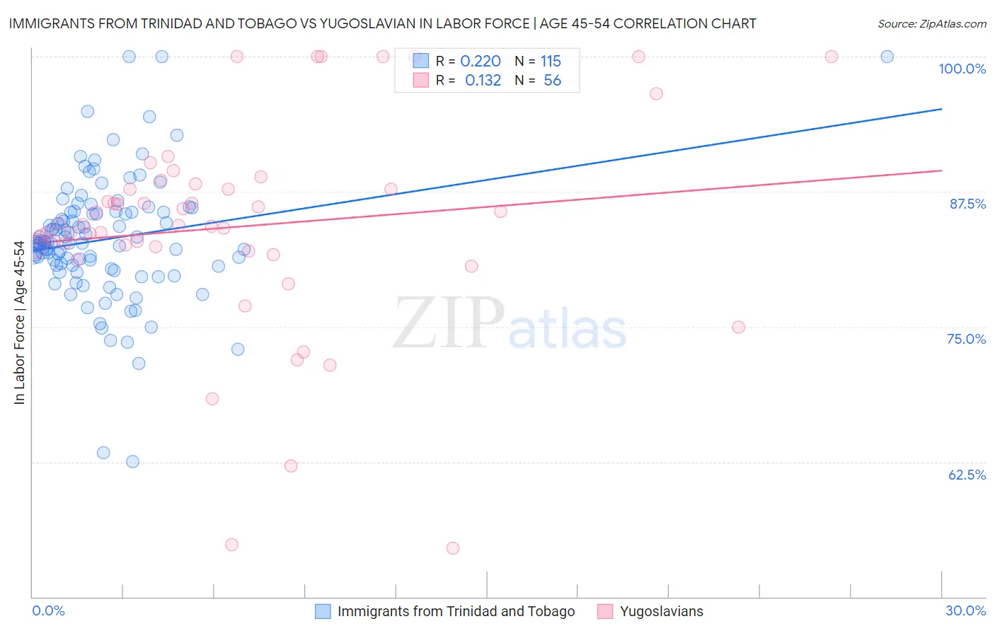 Immigrants from Trinidad and Tobago vs Yugoslavian In Labor Force | Age 45-54