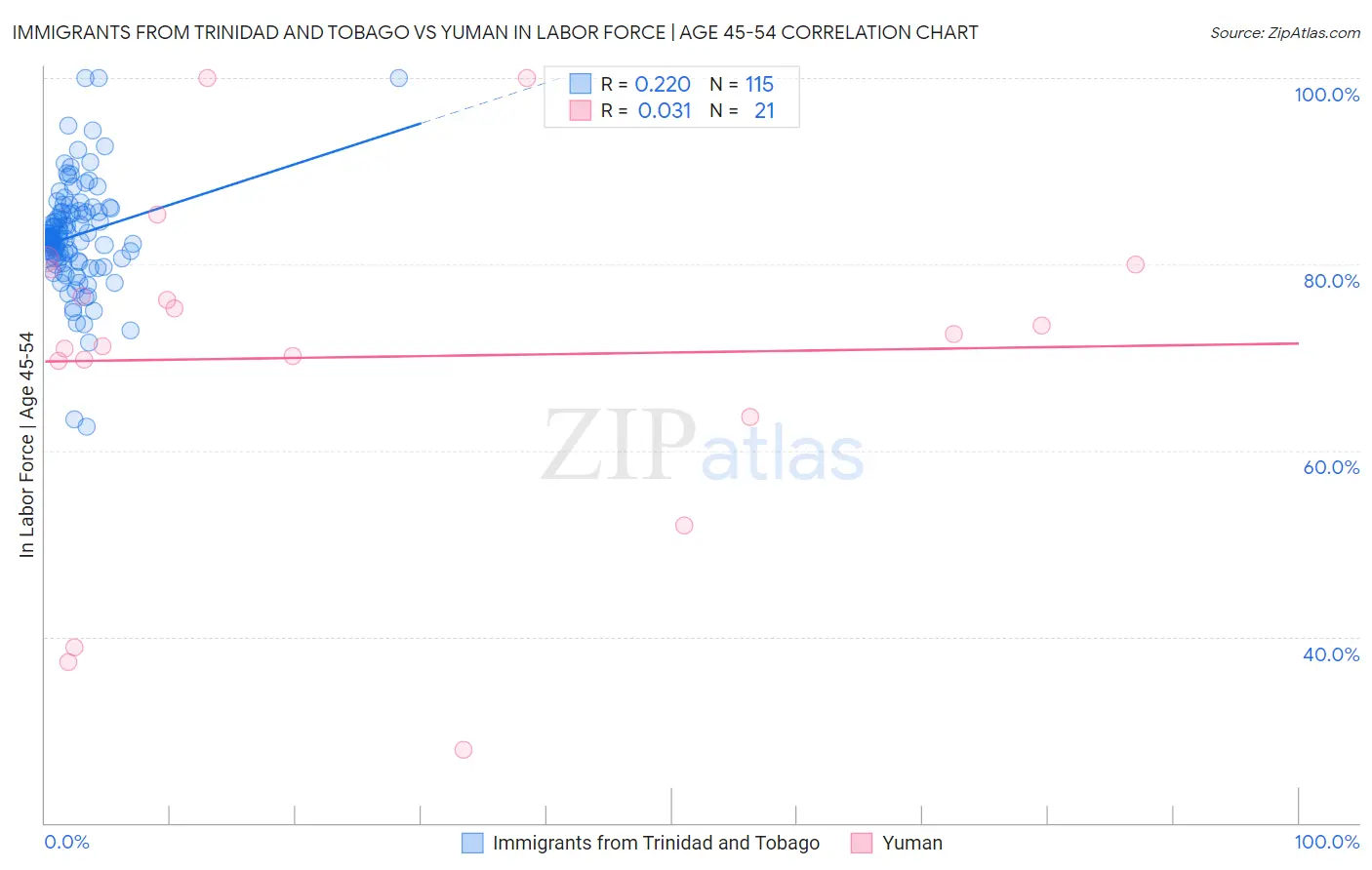 Immigrants from Trinidad and Tobago vs Yuman In Labor Force | Age 45-54