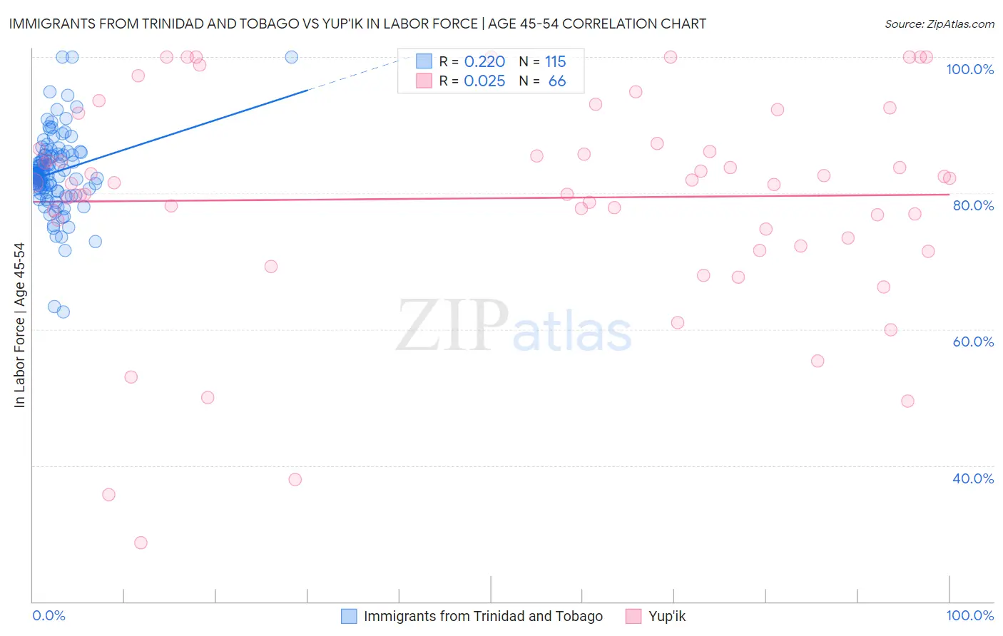 Immigrants from Trinidad and Tobago vs Yup'ik In Labor Force | Age 45-54