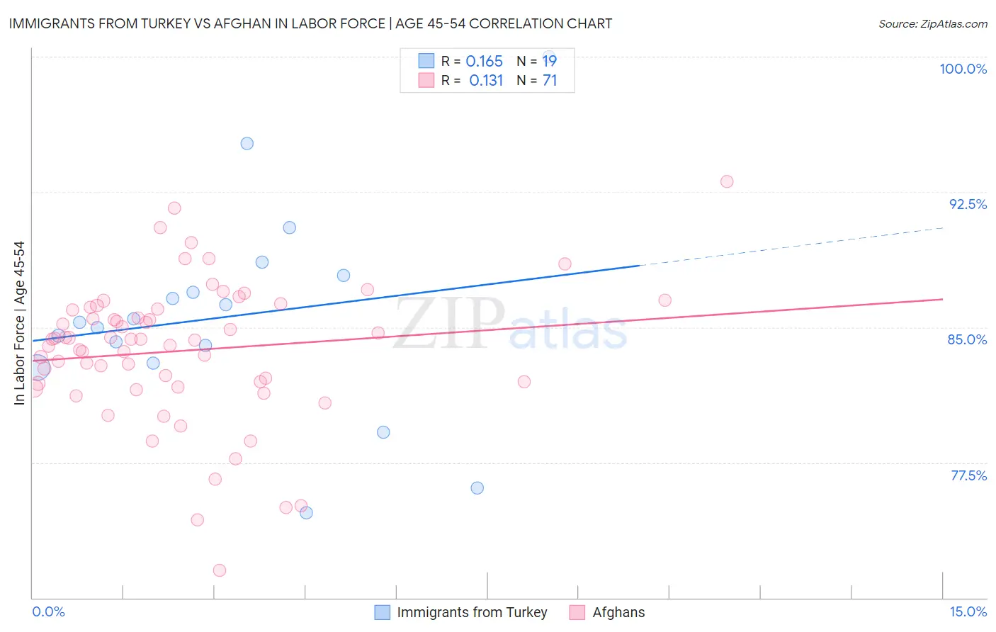 Immigrants from Turkey vs Afghan In Labor Force | Age 45-54