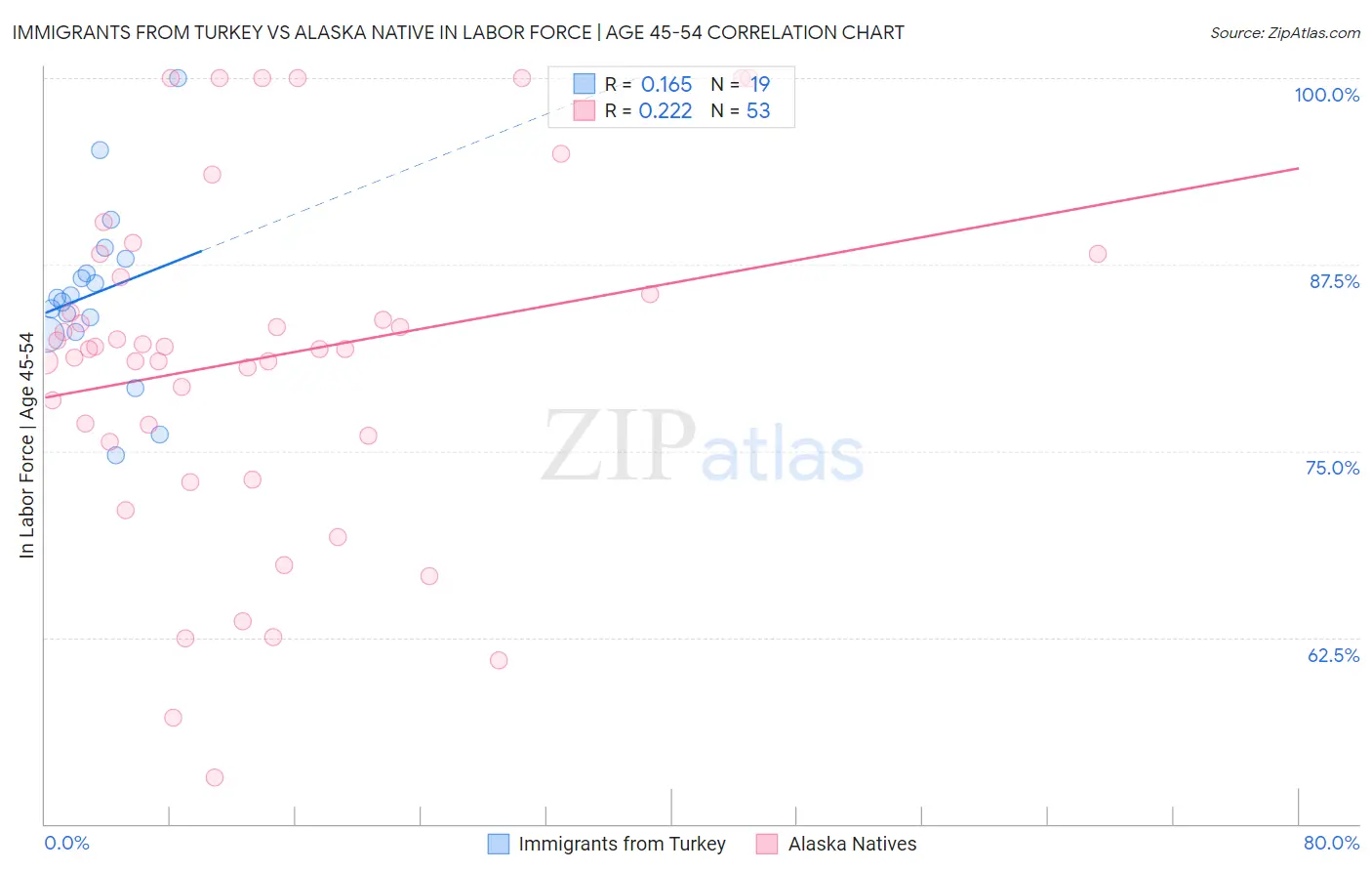 Immigrants from Turkey vs Alaska Native In Labor Force | Age 45-54