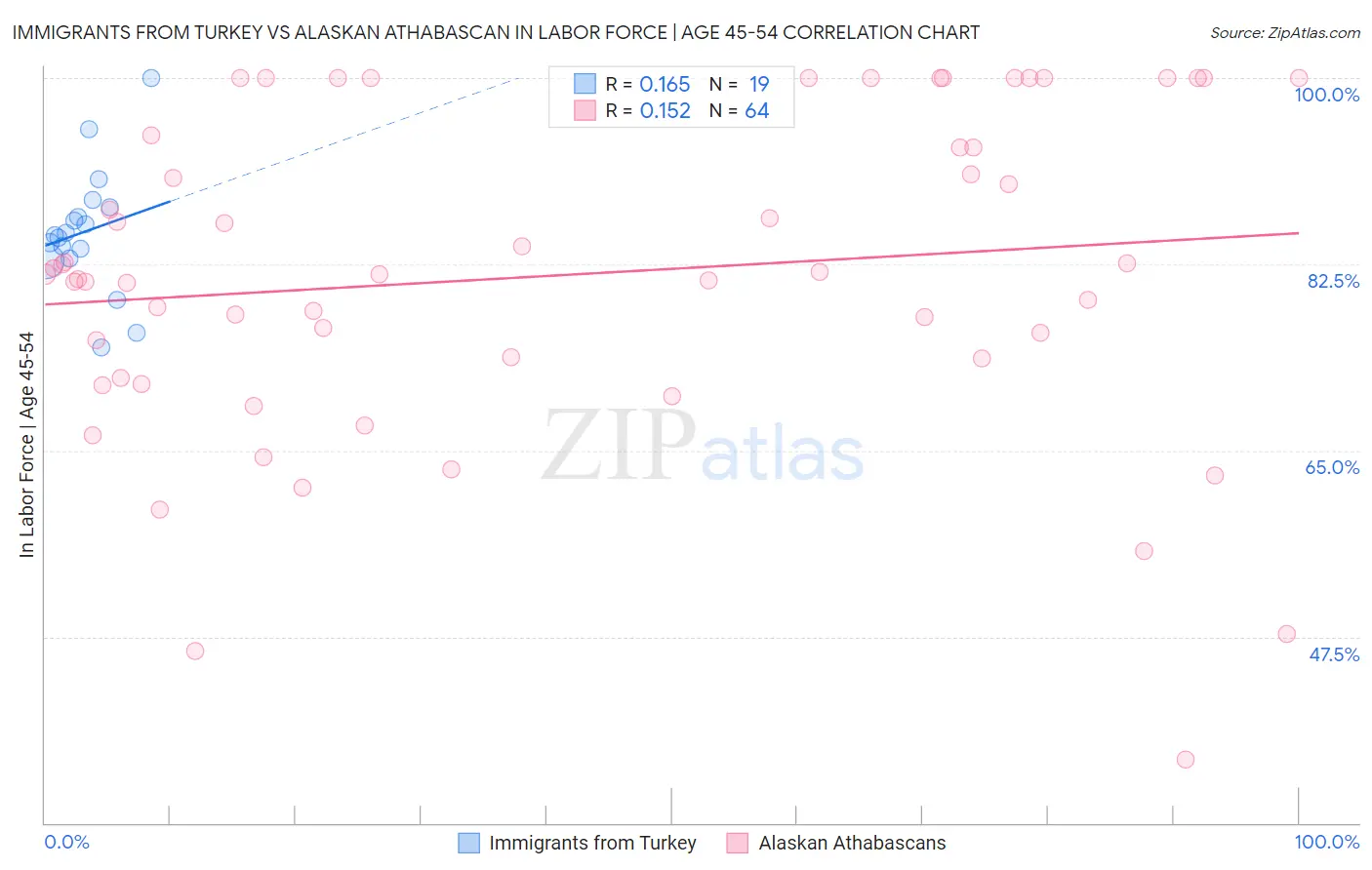 Immigrants from Turkey vs Alaskan Athabascan In Labor Force | Age 45-54